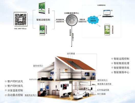 五恒空调物联网方案,新风系统物联网方案,五恒空调物联网开发