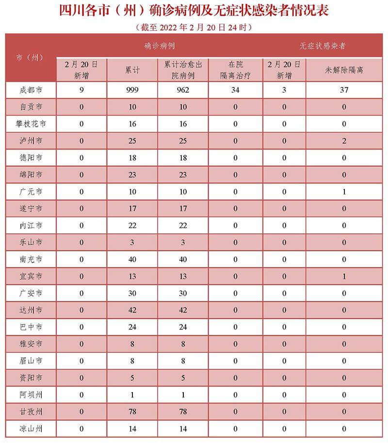 四川疫情最新情况,新型冠状病毒,四川防疫