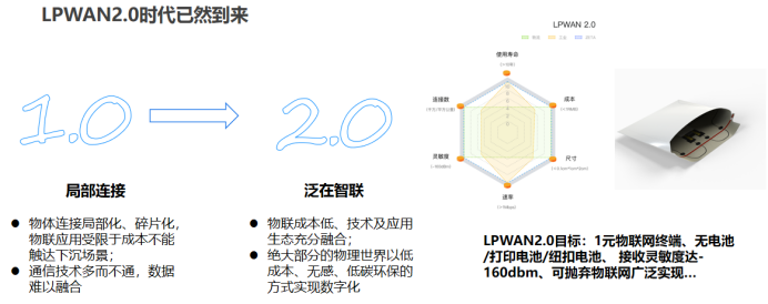 软件定义物联网芯片-技术融合推动LPWAN2.0泛在物联