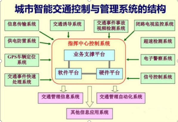 智慧交通系统