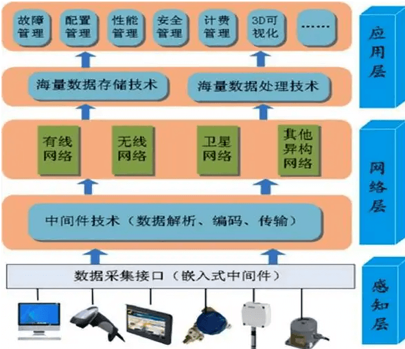 物联网平台是物联网生态的关键